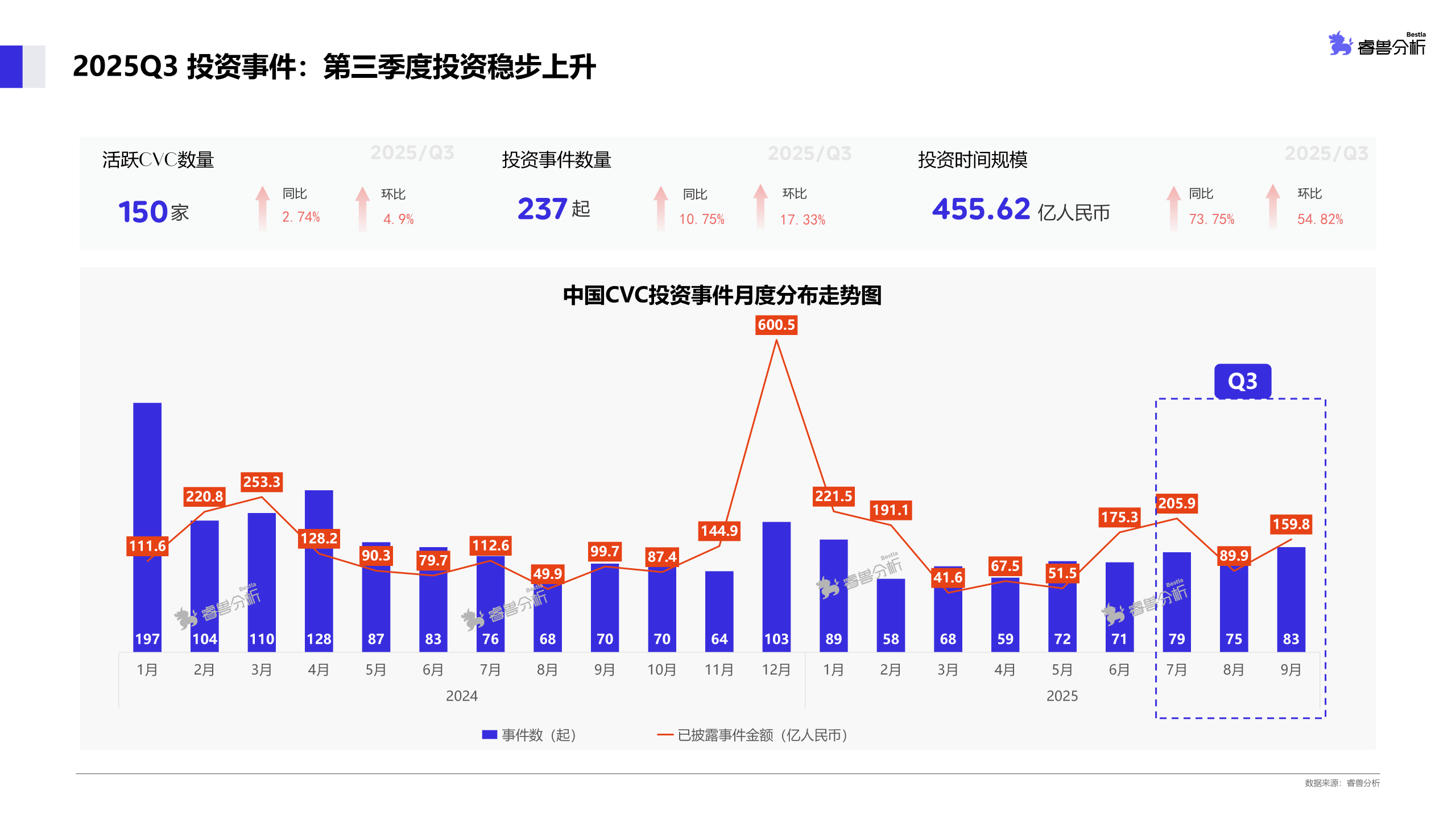 图片[3]-市场活跃度攀升，2025年Q3新增备案基金规模同比超9成，AI居首成为投资焦点丨睿兽分析CVC季报-AI Express News