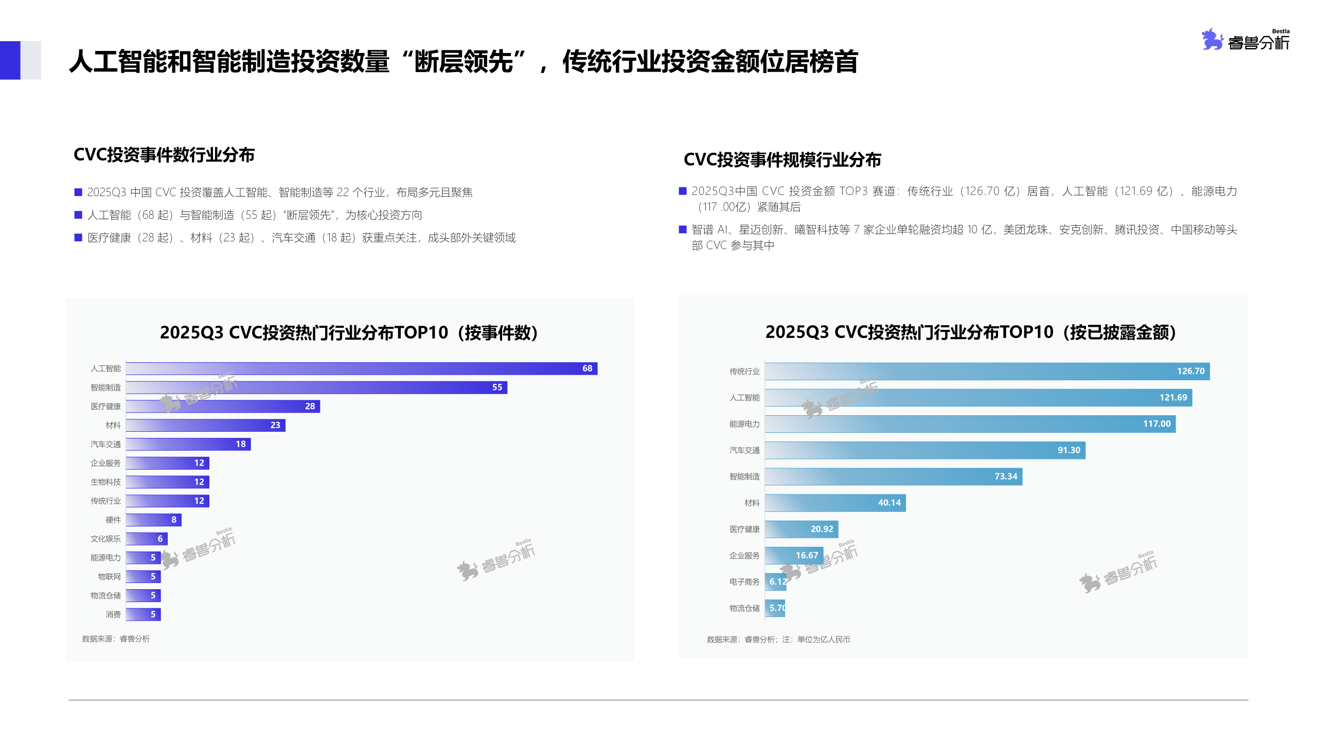 图片[4]-市场活跃度攀升，2025年Q3新增备案基金规模同比超9成，AI居首成为投资焦点丨睿兽分析CVC季报-AI Express News