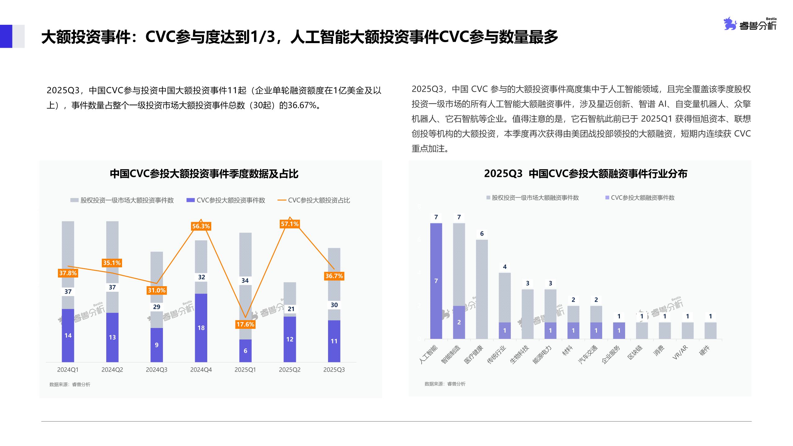 图片[5]-市场活跃度攀升，2025年Q3新增备案基金规模同比超9成，AI居首成为投资焦点丨睿兽分析CVC季报-AI Express News