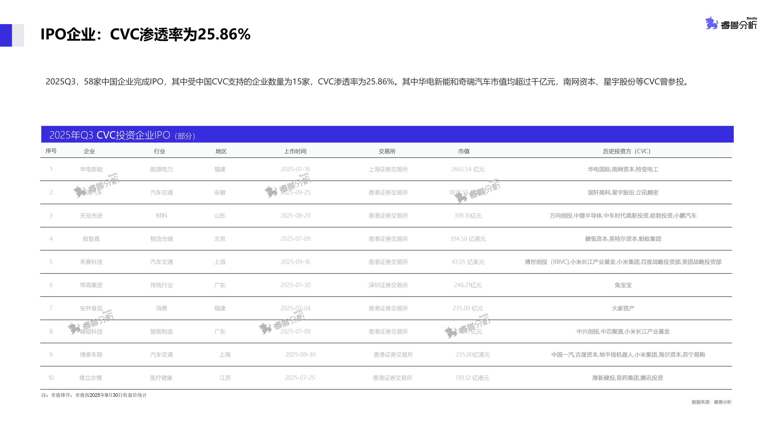 图片[7]-市场活跃度攀升，2025年Q3新增备案基金规模同比超9成，AI居首成为投资焦点丨睿兽分析CVC季报-AI Express News