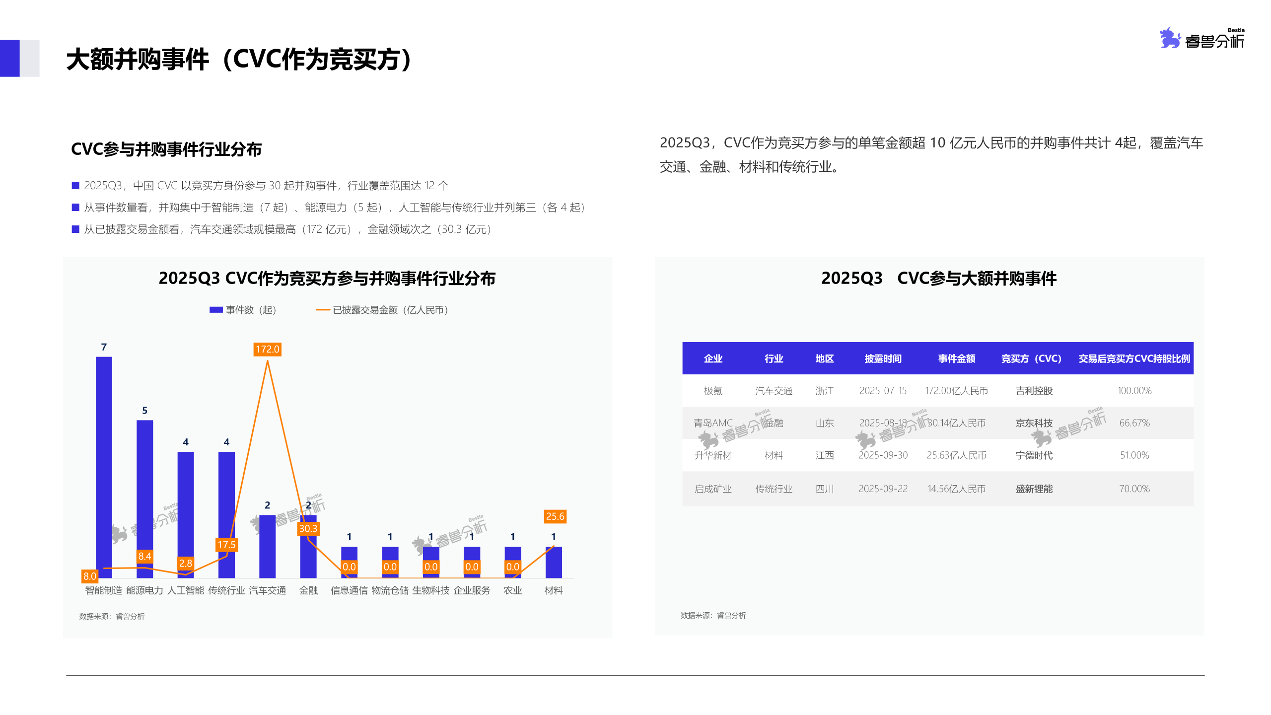 图片[8]-市场活跃度攀升，2025年Q3新增备案基金规模同比超9成，AI居首成为投资焦点丨睿兽分析CVC季报-AI Express News