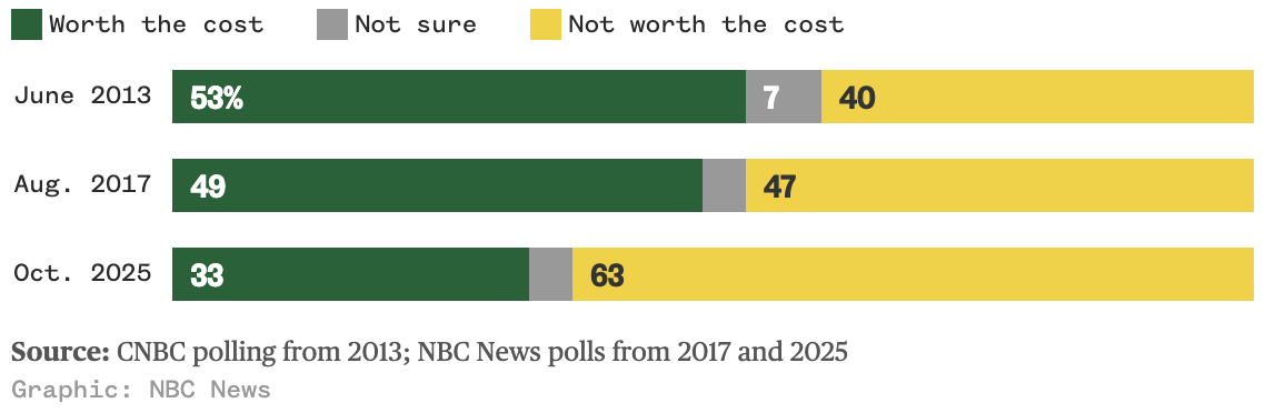 图片[3]-这代美国人，不相信「大学改变命运」了！-AI Express News
