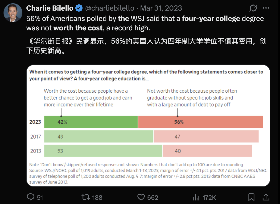 图片[4]-这代美国人，不相信「大学改变命运」了！-AI Express News
