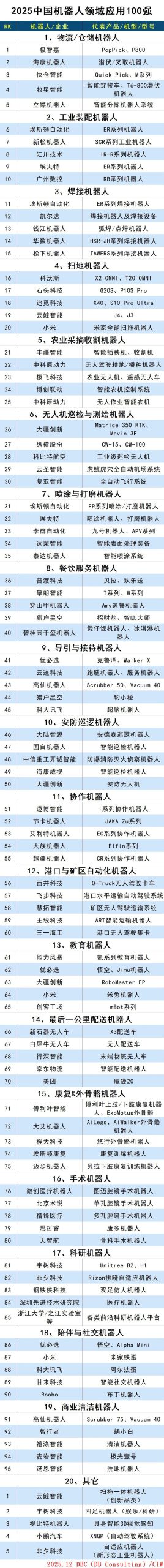图片[2]-2025中国机器人领域应用100强-AI Express News