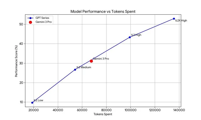 图片[3]-GPT-5.2被曝作弊！偷袭谷歌竟靠拉爆token刷高分，不如Gemini 3-AI Express News