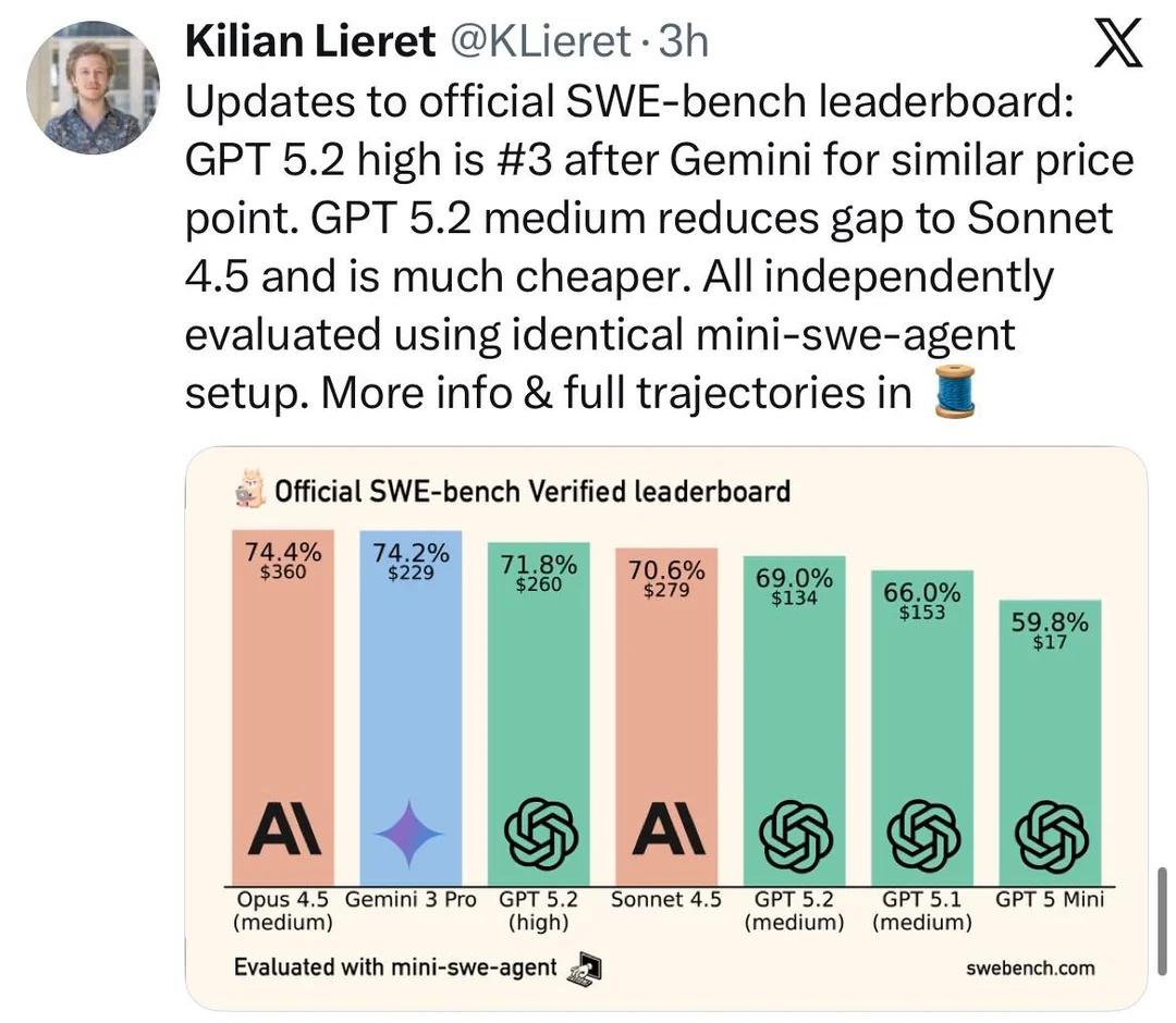 图片[7]-GPT-5.2被曝作弊！偷袭谷歌竟靠拉爆token刷高分，不如Gemini 3-AI Express News
