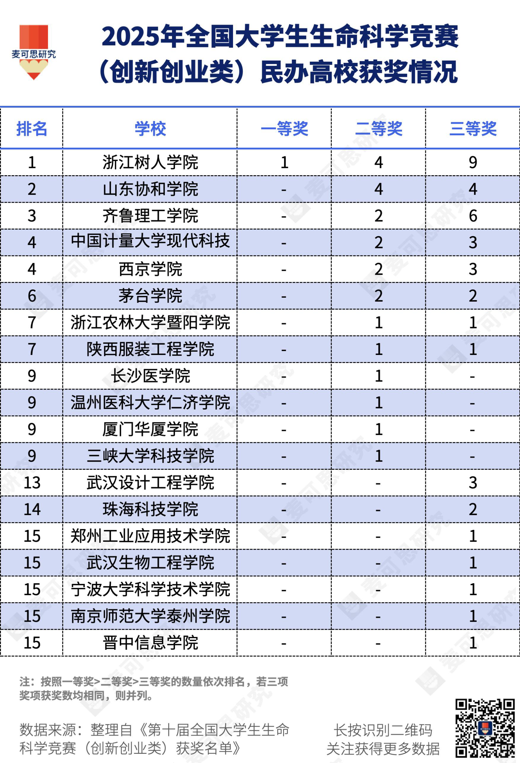 图片[7]-教育部A类竞赛，全国百强校揭晓！（附赛事全名单）-AI Express News