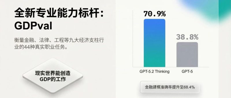 Sam 狂喜，OpenAI 的年底答卷 GPT 5.2 发布-AI Express News