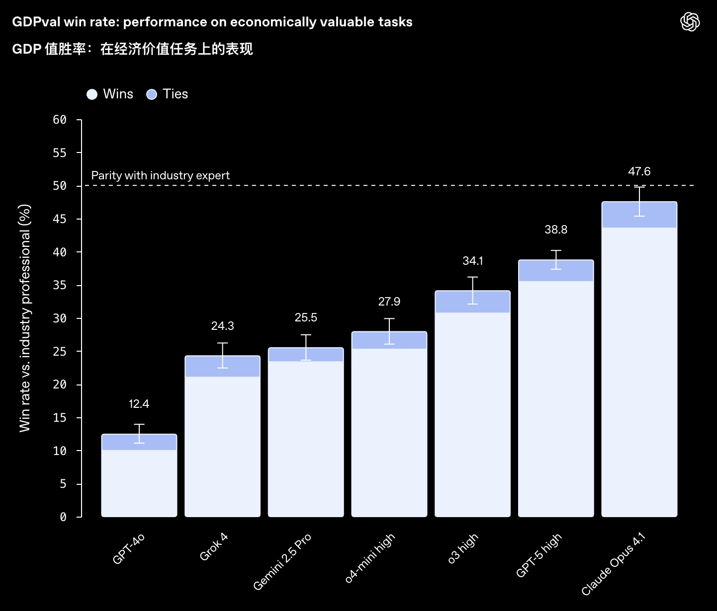图片[2]-Sam 狂喜，OpenAI 的年底答卷 GPT 5.2 发布-AI Express News