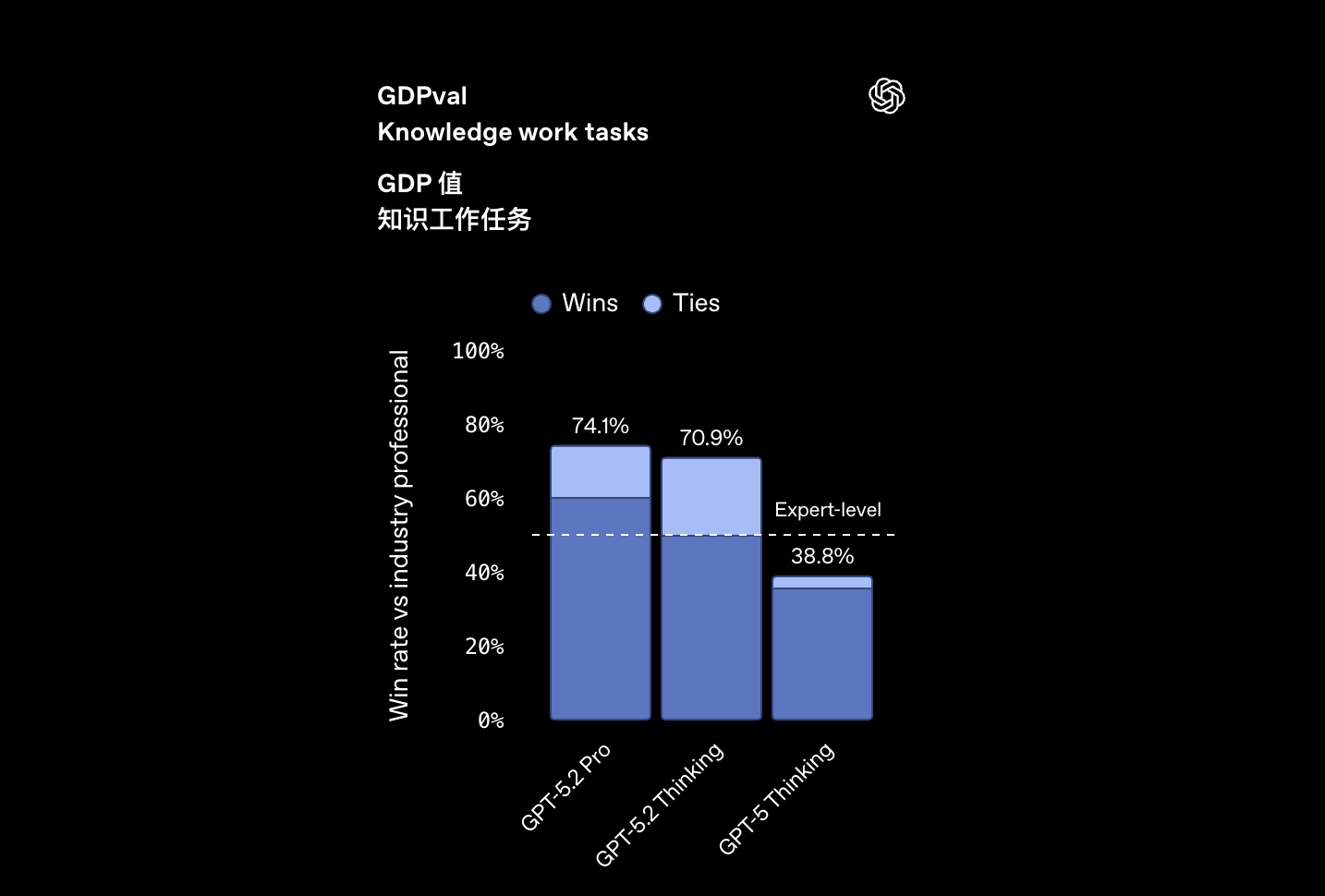 图片[3]-Sam 狂喜，OpenAI 的年底答卷 GPT 5.2 发布-AI Express News