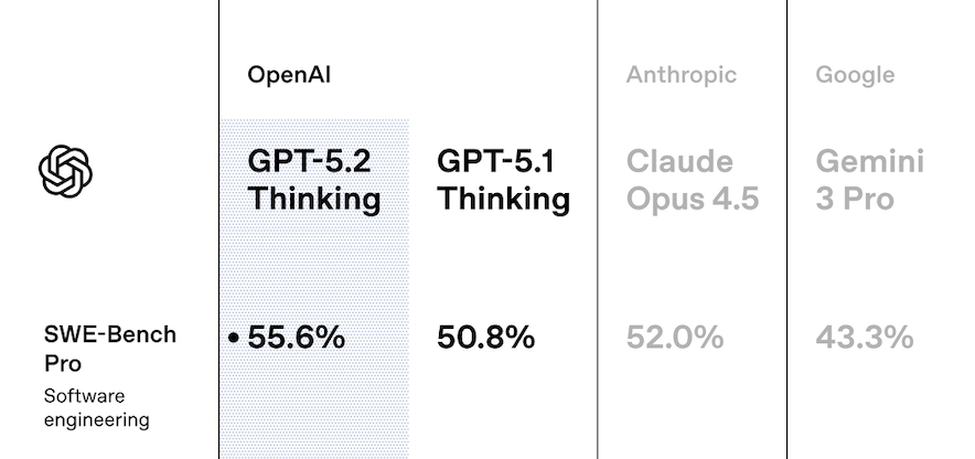图片[6]-Sam 狂喜，OpenAI 的年底答卷 GPT 5.2 发布-AI Express News