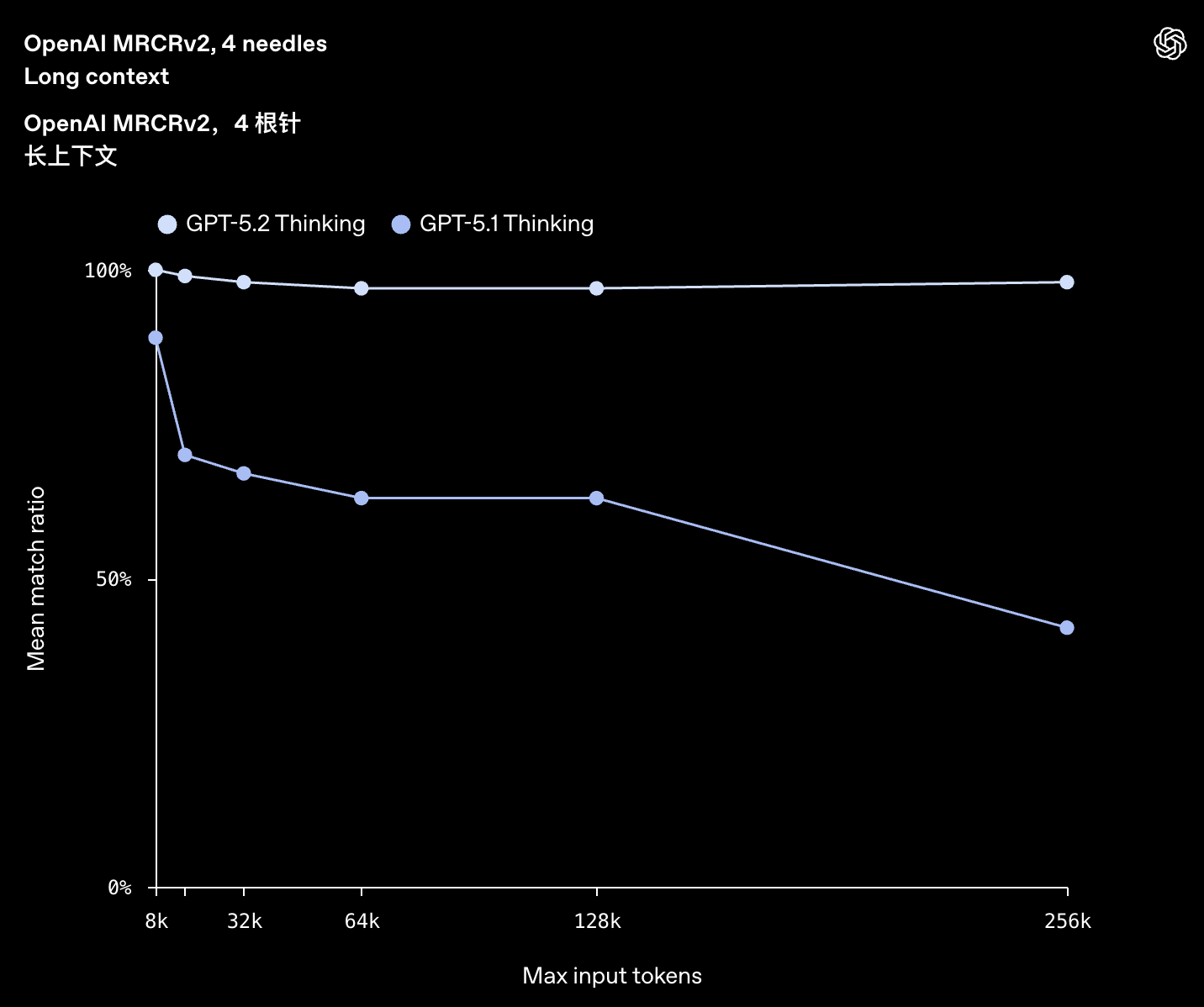 图片[7]-Sam 狂喜，OpenAI 的年底答卷 GPT 5.2 发布-AI Express News