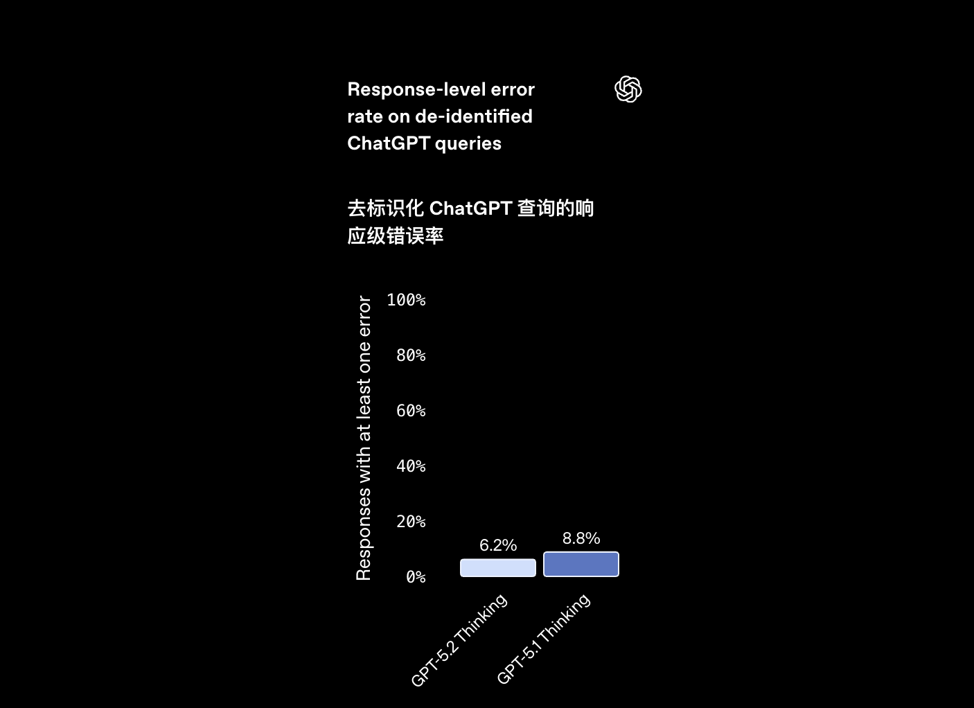 图片[8]-Sam 狂喜，OpenAI 的年底答卷 GPT 5.2 发布-AI Express News