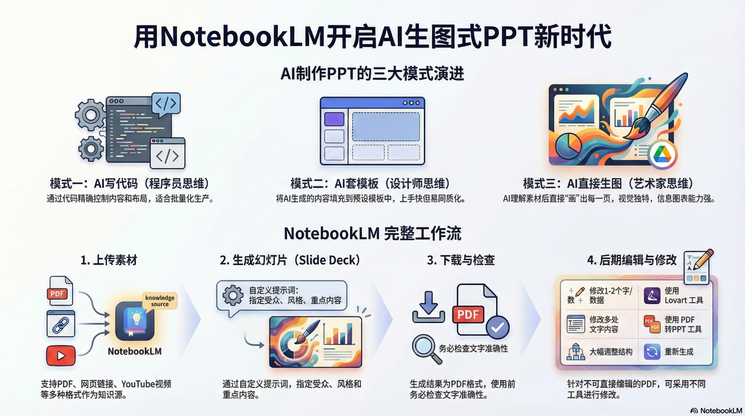 图片[2]-AI 生成 600 页 PPT 不翻车！全网最全 notebooklm 保姆级教程-AI Express News