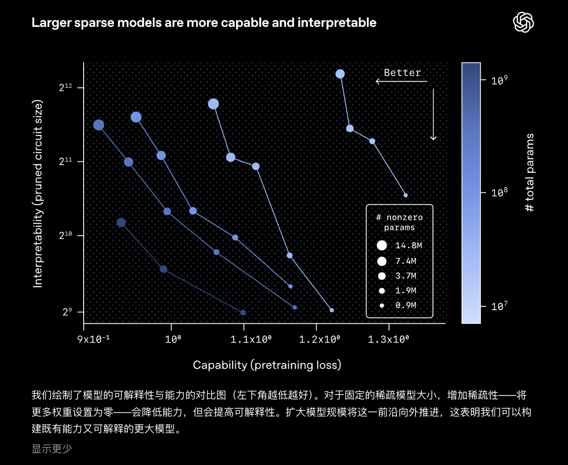 图片[2]-OpenAI突然开源新模型！99.9%的权重是0，新稀疏性方法代替MoE-AI Express News
