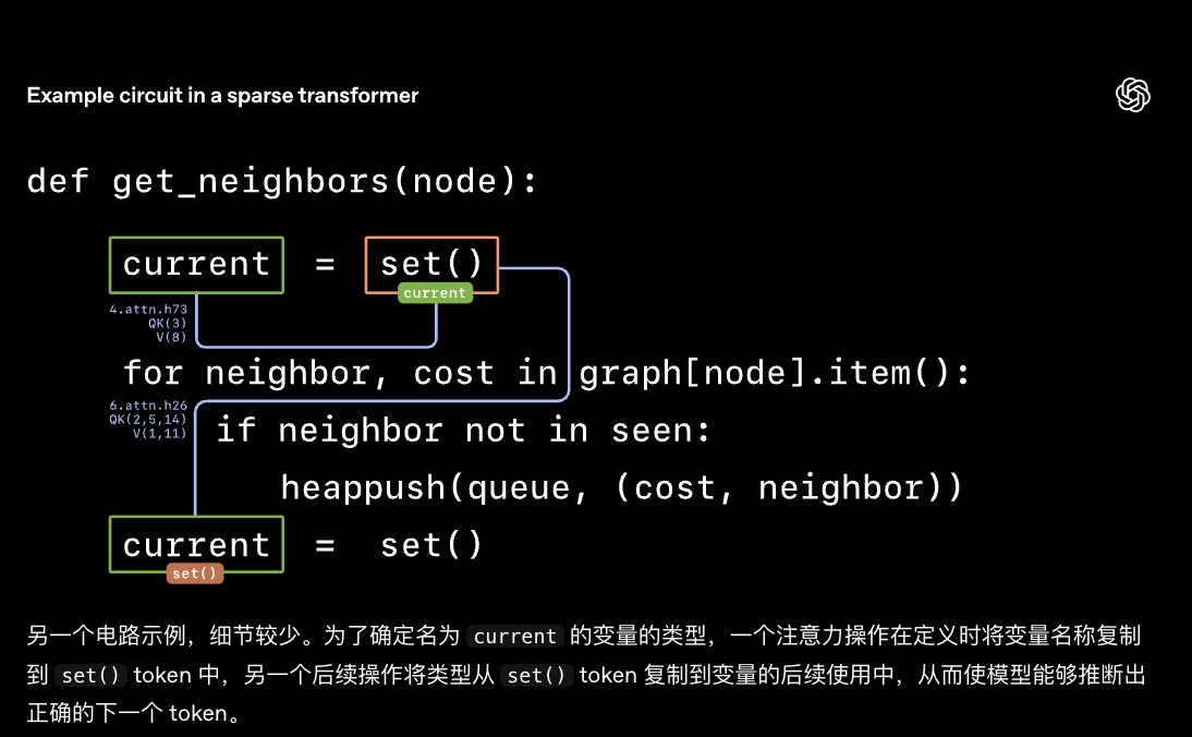 图片[3]-OpenAI突然开源新模型！99.9%的权重是0，新稀疏性方法代替MoE-AI Express News