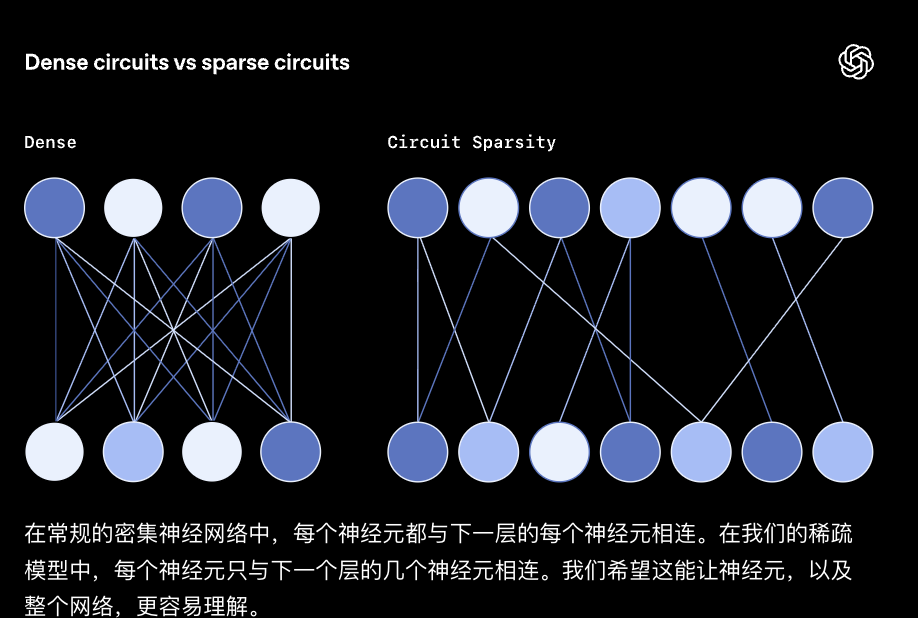 图片[5]-OpenAI突然开源新模型！99.9%的权重是0，新稀疏性方法代替MoE-AI Express News
