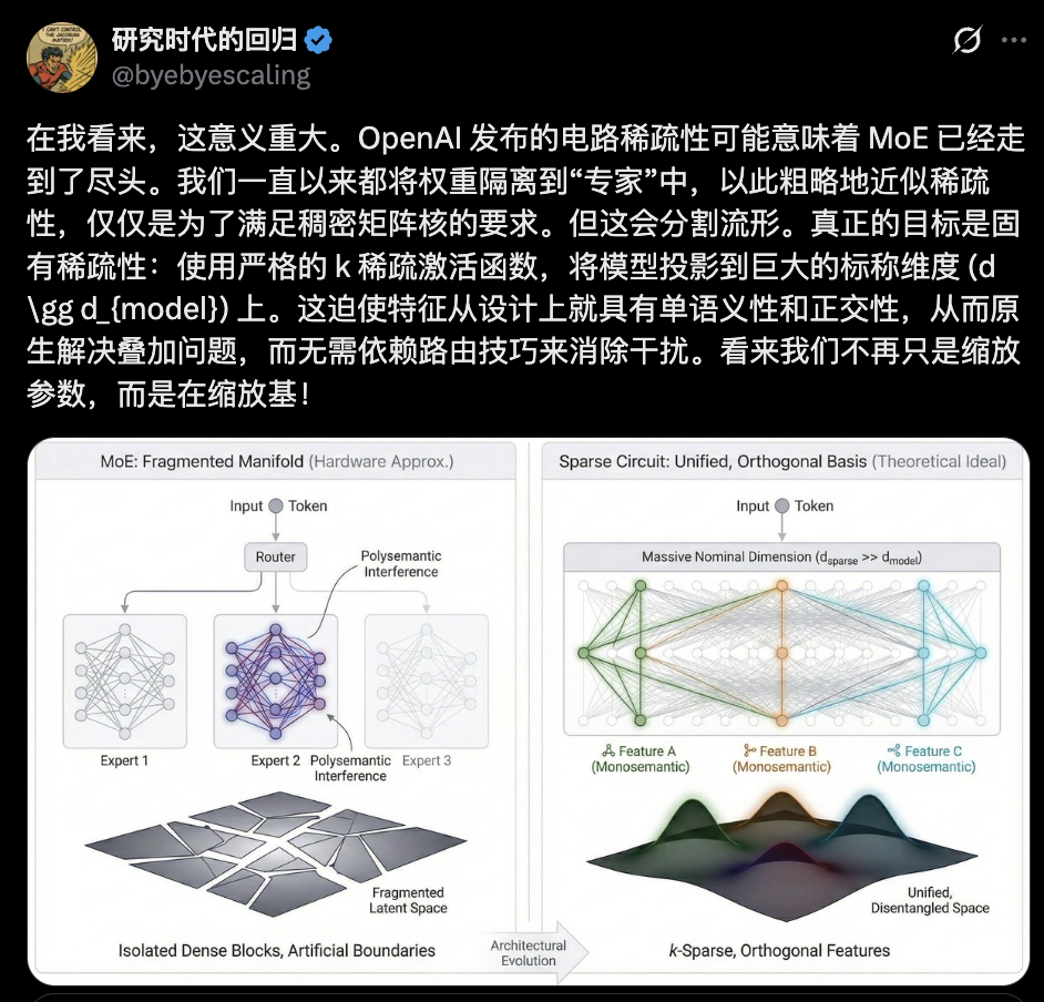 图片[4]-OpenAI突然开源新模型！99.9%的权重是0，新稀疏性方法代替MoE-AI Express News