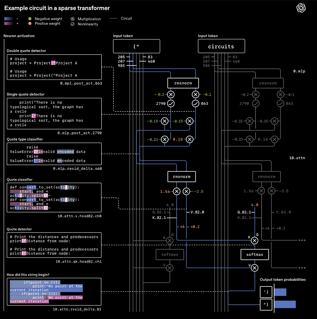 图片[6]-OpenAI突然开源新模型！99.9%的权重是0，新稀疏性方法代替MoE-AI Express News