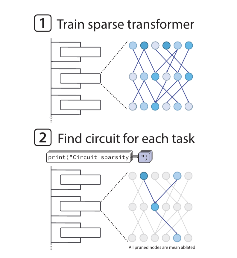 图片[7]-OpenAI突然开源新模型！99.9%的权重是0，新稀疏性方法代替MoE-AI Express News