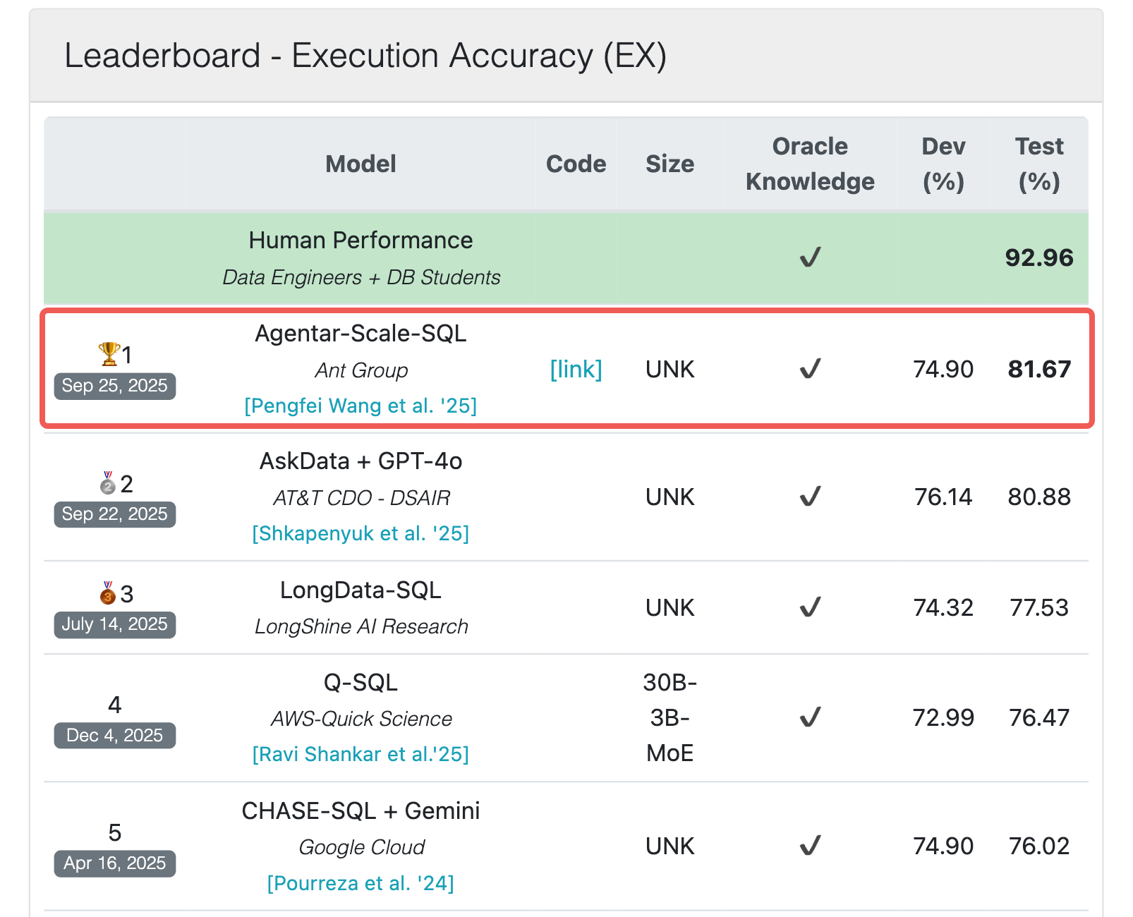 图片[2]-低调霸榜全球最难SQL榜单超两月，国产AI这次选择高调开源！-AI Express News