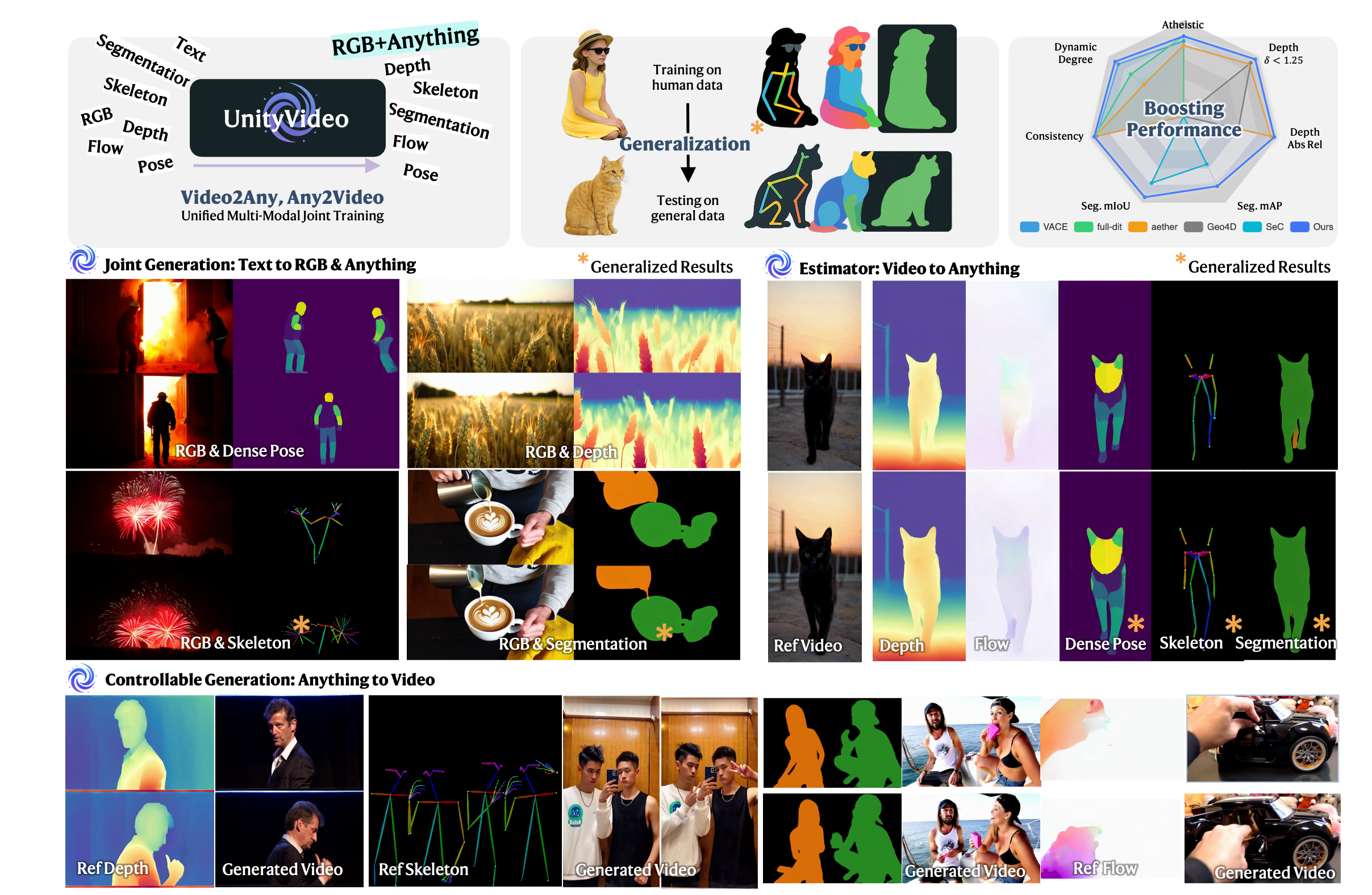图片[1]-统一视觉多模态与多任务！快手可灵与港科大团队发布视频生成模型，加速真实世界理解-AI Express News