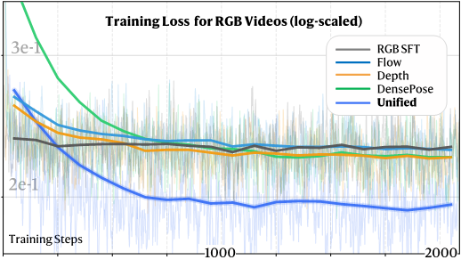 图片[4]-统一视觉多模态与多任务！快手可灵与港科大团队发布视频生成模型，加速真实世界理解-AI Express News