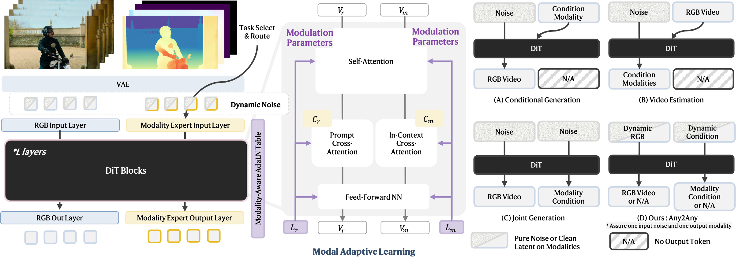 图片[5]-统一视觉多模态与多任务！快手可灵与港科大团队发布视频生成模型，加速真实世界理解-AI Express News
