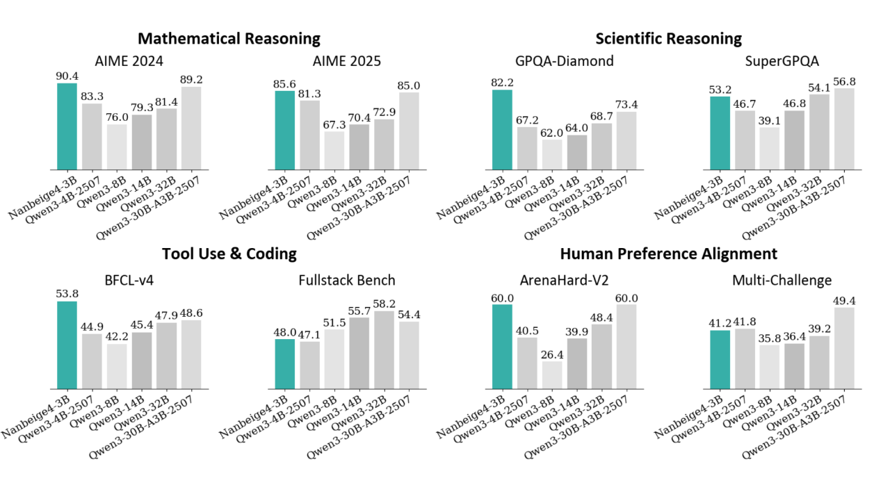 图片[3]-以小博大！Nanbeige4-3B重磅开源：硬刚Qwen3，挑战小模型能力新高度-AI Express News