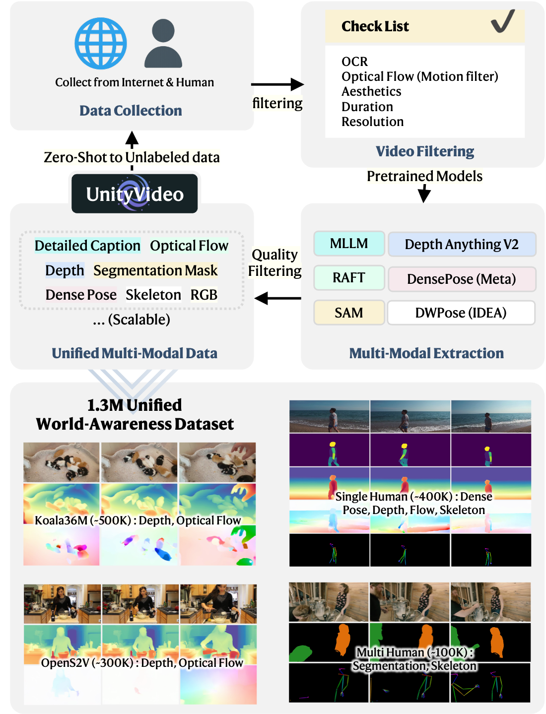 图片[6]-统一视觉多模态与多任务！快手可灵与港科大团队发布视频生成模型，加速真实世界理解-AI Express News