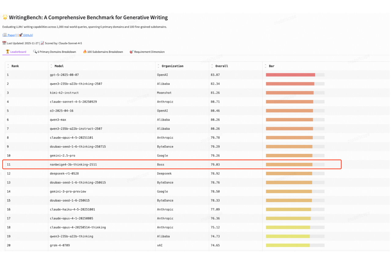 图片[4]-以小博大！Nanbeige4-3B重磅开源：硬刚Qwen3，挑战小模型能力新高度-AI Express News