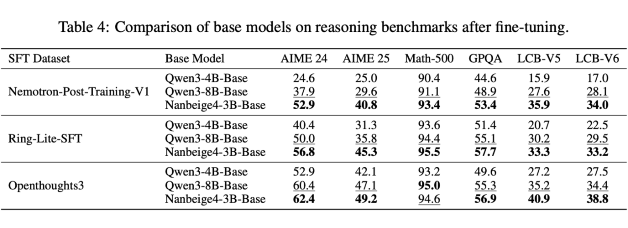 图片[8]-以小博大！Nanbeige4-3B重磅开源：硬刚Qwen3，挑战小模型能力新高度-AI Express News