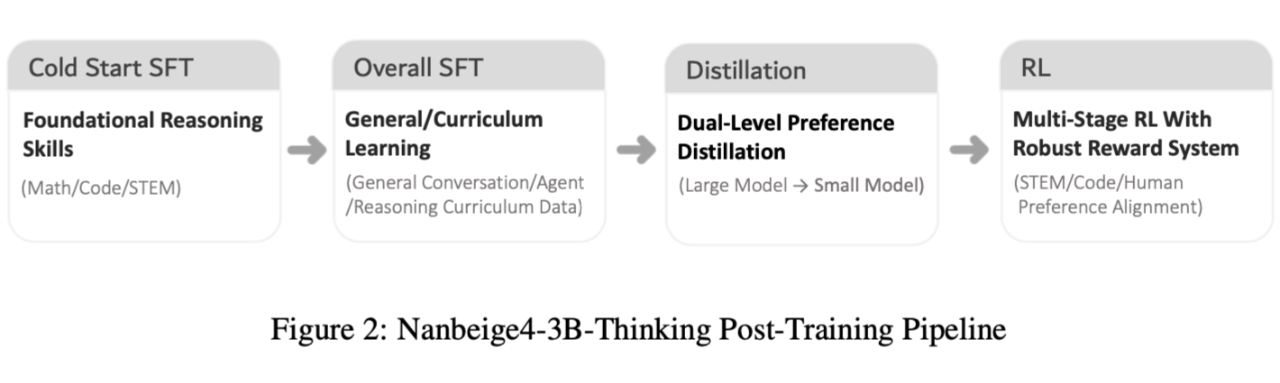 图片[10]-以小博大！Nanbeige4-3B重磅开源：硬刚Qwen3，挑战小模型能力新高度-AI Express News