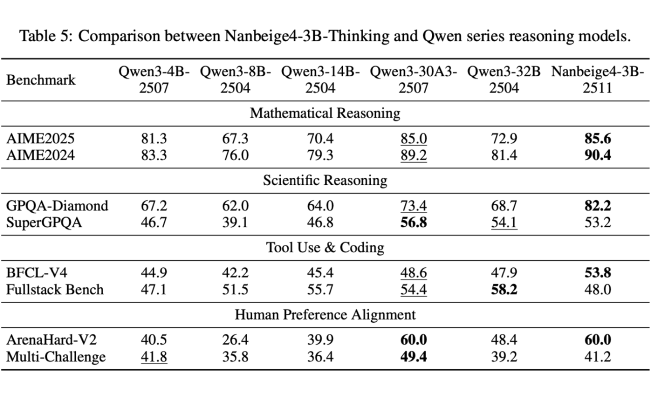 图片[15]-以小博大！Nanbeige4-3B重磅开源：硬刚Qwen3，挑战小模型能力新高度-AI Express News