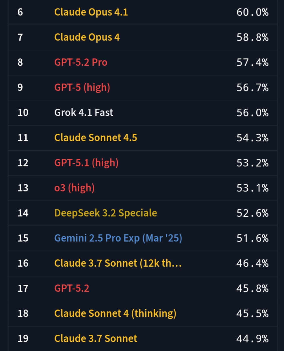 图片[3]-GPT-5.2已上线24小时：差评如潮！-AI Express News