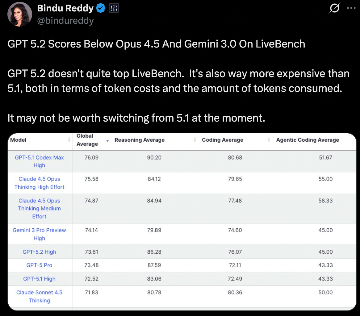 图片[4]-GPT-5.2已上线24小时：差评如潮！-AI Express News