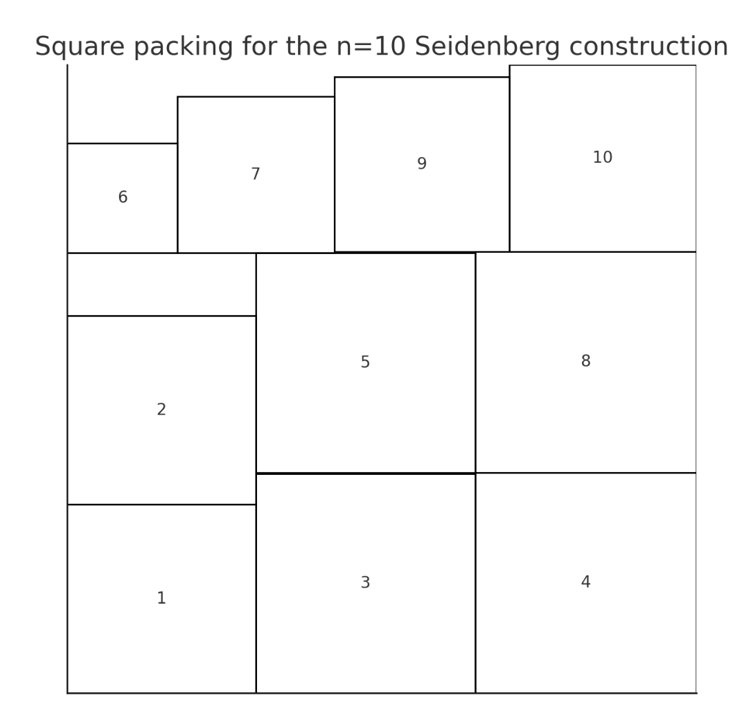 图片[22]-陶哲轩震撼！数学家1975年埋下的「坑」，被AI和全球网友用48小时填平了-AI Express News