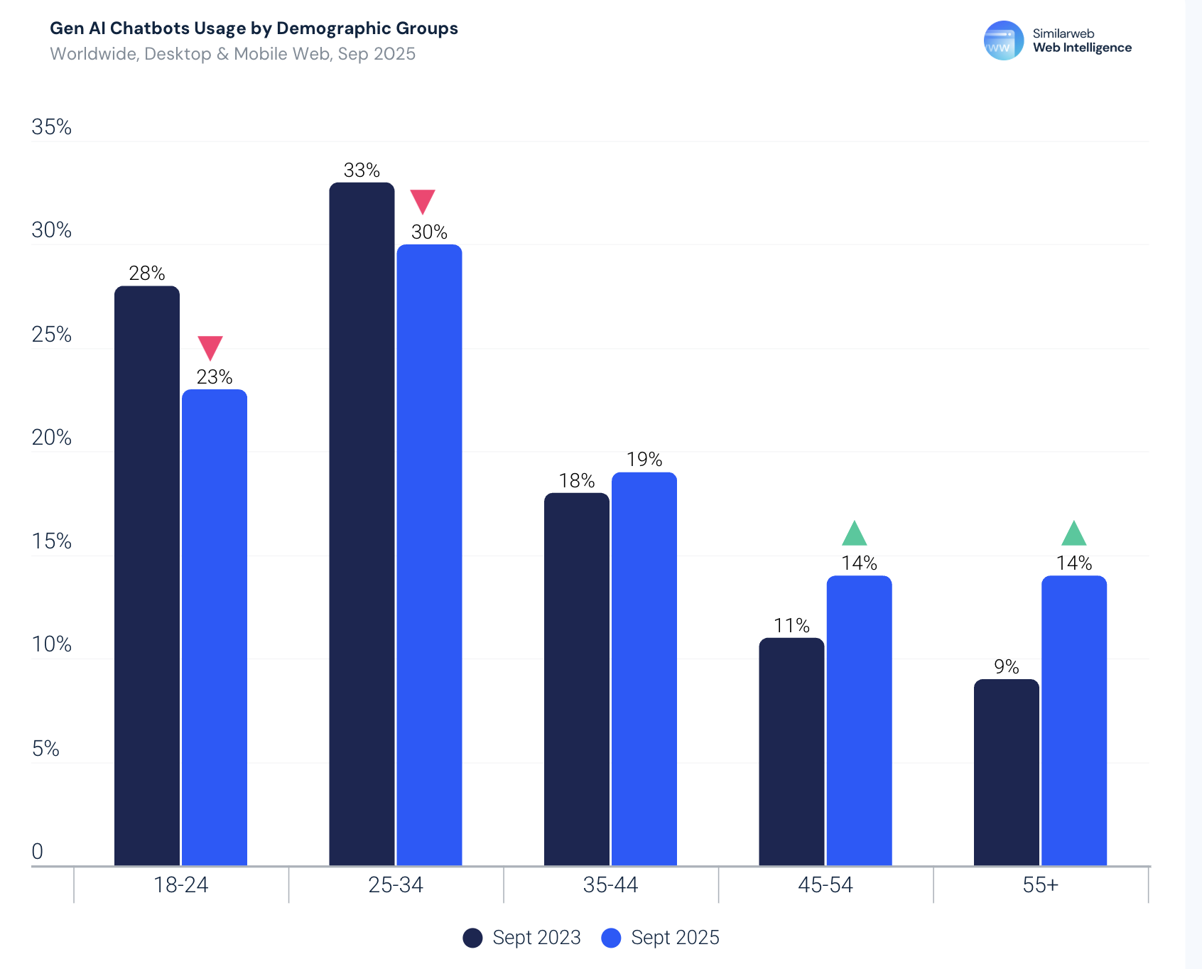 图片[12]-暴涨3倍！18-34岁占比反降15%：这届中年人开始占领AI-AI Express News