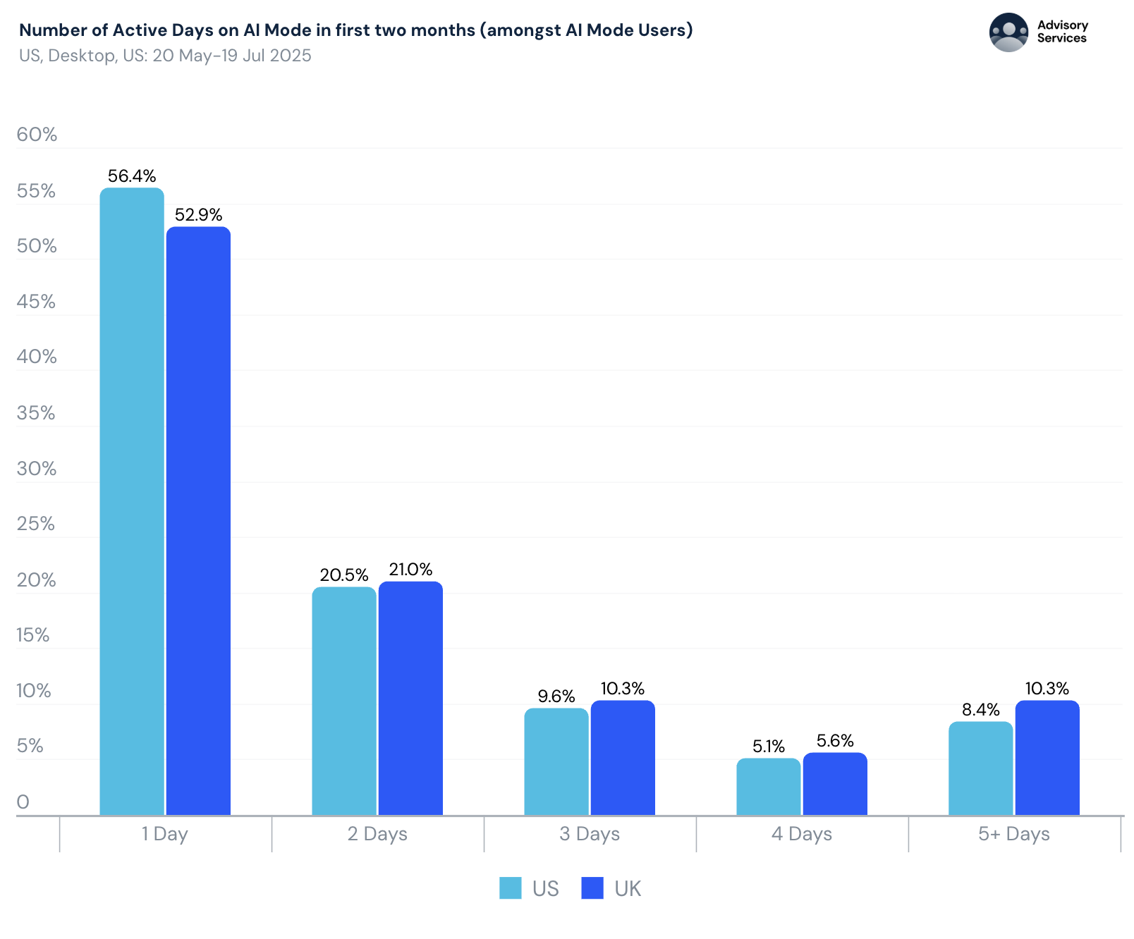 图片[22]-暴涨3倍！18-34岁占比反降15%：这届中年人开始占领AI-AI Express News