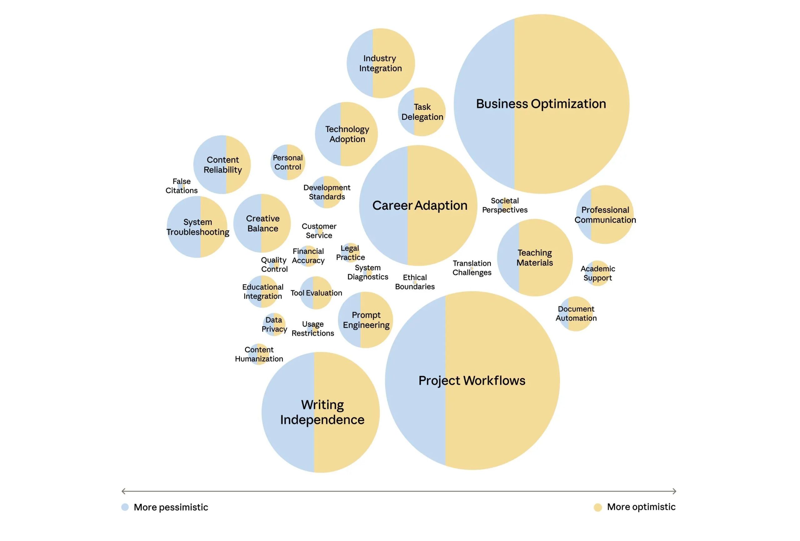 图片[7]-Anthropic重磅新研究：当AI采访了1250人，它看见了人类的「职业软肋」-AI Express News