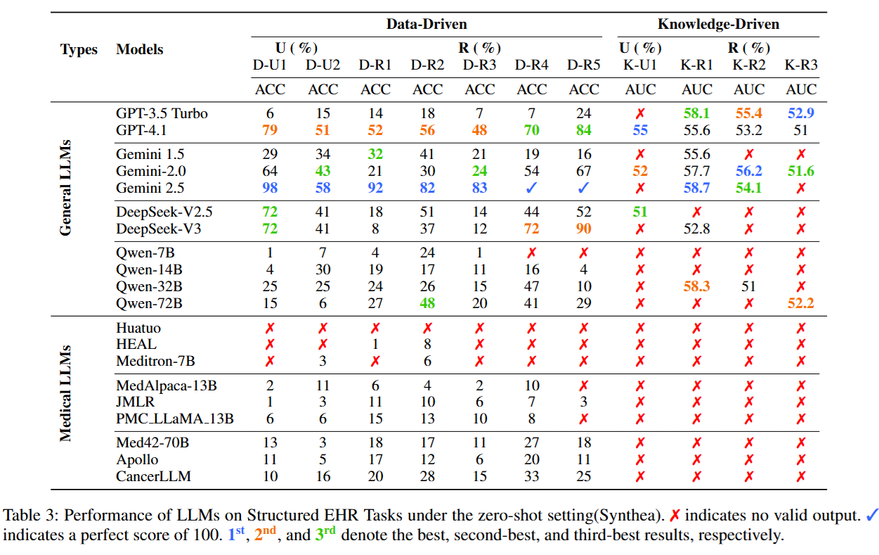 图片[13]-医疗AI迎来大考！南洋理工发布首个LLM电子病历处理评测 | AAAI'26-AI Express News
