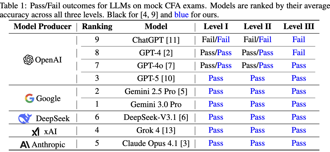 图片[2]-华尔街彻夜难眠！Gemini 3屠榜金融「最难考试」，AI砸了「金饭碗」？-AI Express News