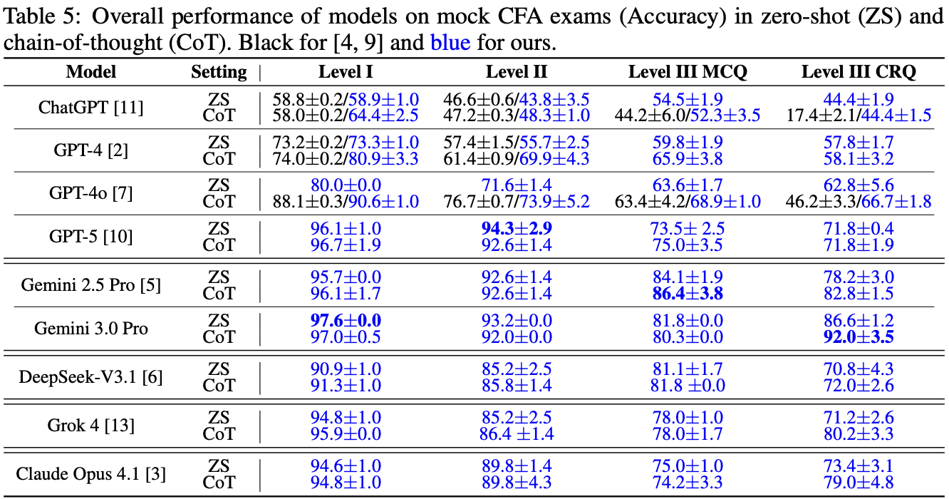 图片[14]-华尔街彻夜难眠！Gemini 3屠榜金融「最难考试」，AI砸了「金饭碗」？-AI Express News