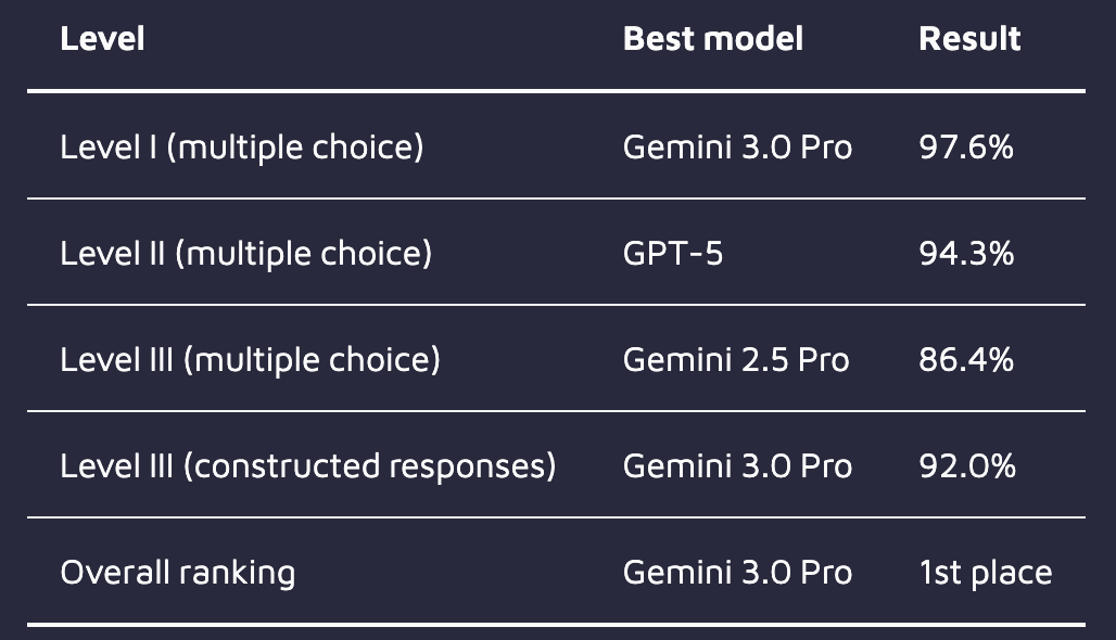 图片[16]-华尔街彻夜难眠！Gemini 3屠榜金融「最难考试」，AI砸了「金饭碗」？-AI Express News