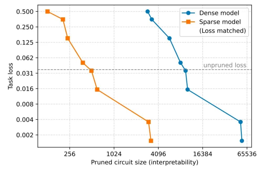 图片[8]-OpenAI又开源了！仅0.4B，给模型大瘦身-AI Express News