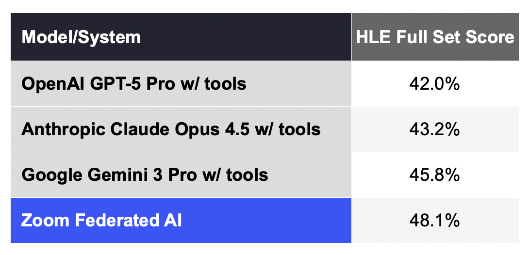 图片[3]-会议软件Zoom也来搞AI了，称在AI最难考试上“击败”了Gemini 3-AI Express News