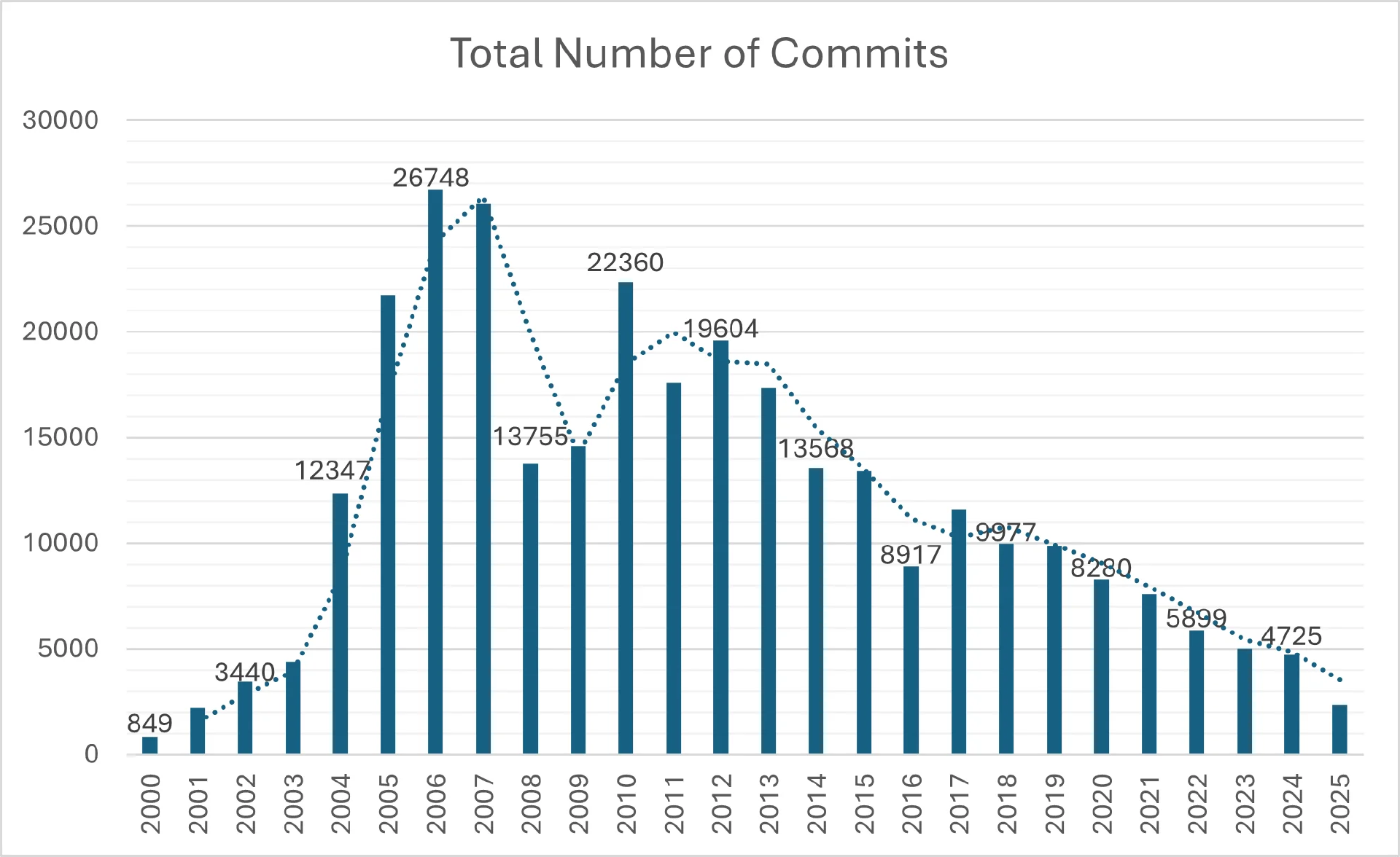 图片[2]-MySQL 代码库分析报告显示，开发活动衰退且贡献者数量减少-AI Express News