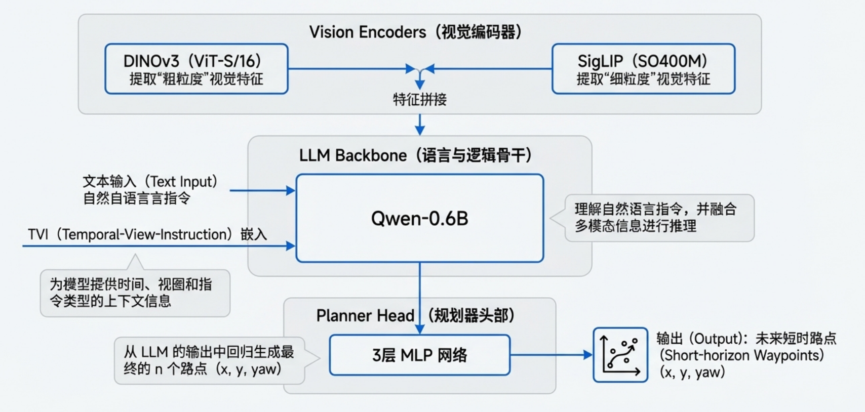 图片[12]-0.6B参数逆袭7B基线？OpenTrackVLA重磅开源：重写具身智能的算力法则-AI Express News