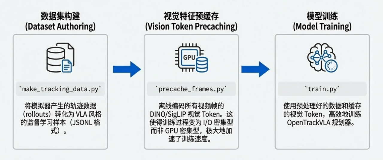图片[16]-0.6B参数逆袭7B基线？OpenTrackVLA重磅开源：重写具身智能的算力法则-AI Express News