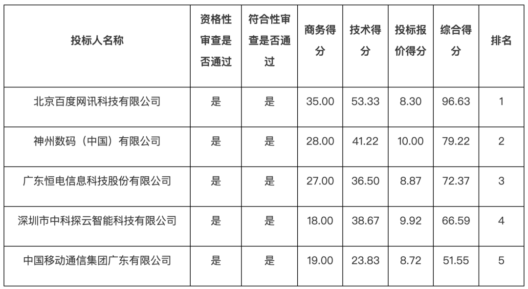 图片[5]-1.69亿AI大单，百度中标-AI Express News